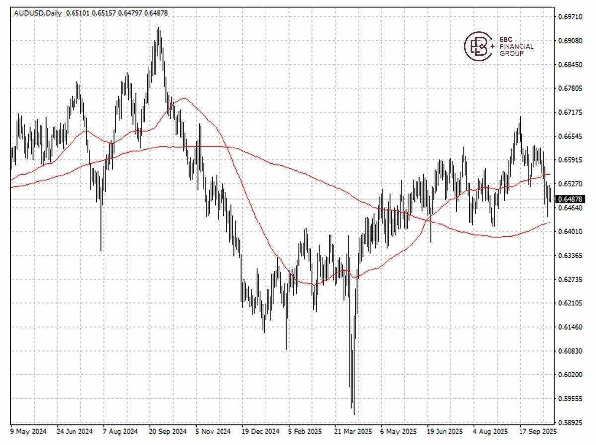 ​EBC Markets Briefing | Trade war hammers Aussie; gold sets fresh peak