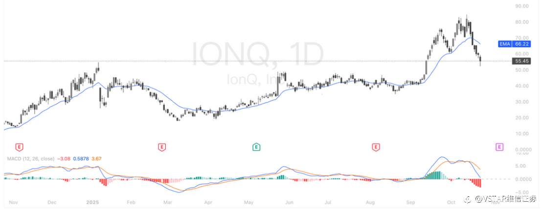 VSTAR每日美股行情(23/10/2025)