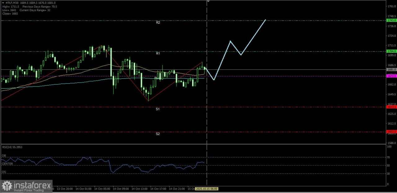 Platinum hari ini berpeluang untuk menguat menuju ke level Resistance terdekatnya, Rabu 15 Oktober 2025.