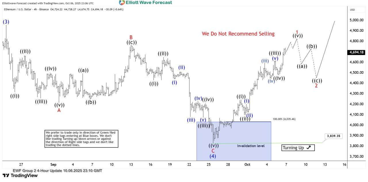 Ethereum (ETHUSD) Elliott Wave Buying Setup Explained