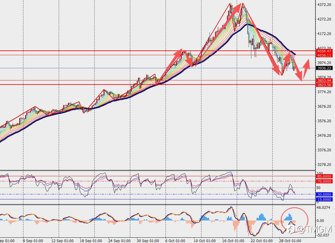 TMGM每日市场10月30日