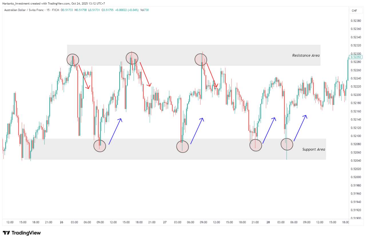Memahami SNR dalam Trading Forex - Followme