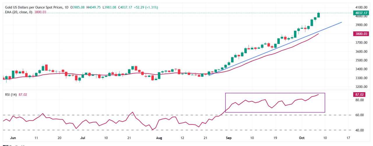 Prakiraan Harga Emas: XAU/USD Menguat Lebih Lanjut Mendekati $4.050, Mengabaikan Dolar AS yang Optimis