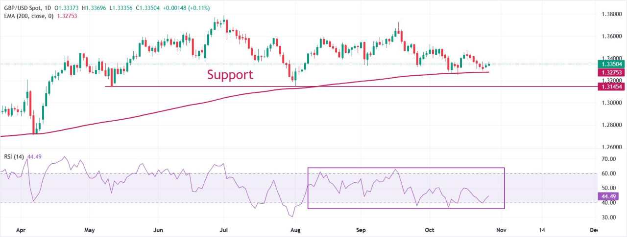 Pound Sterling Mengungguli di Tengah Sentimen Pasar yang Berisiko