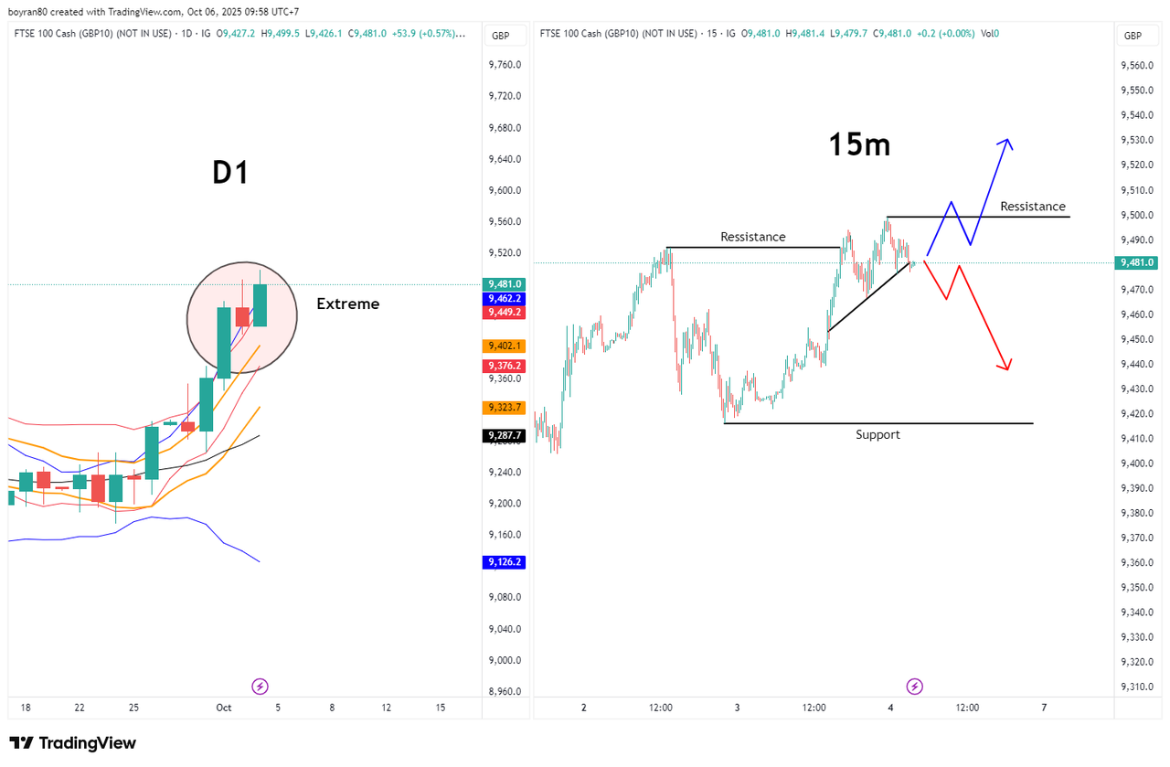 Rekomendasi Analisa: Market Global Panas! FTSE Siap Reversal, NASDAQ Tunggu Reaksi The Fed!