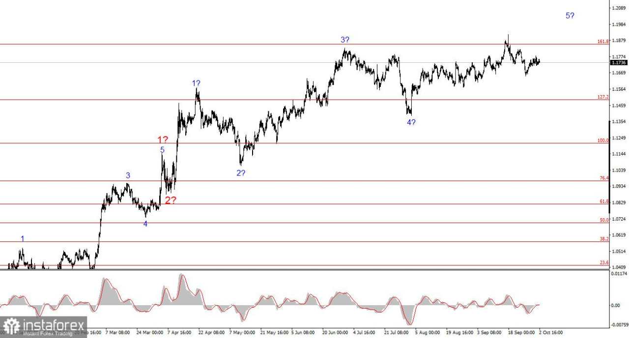 Analisis EUR/USD pada 2 Oktober 2025