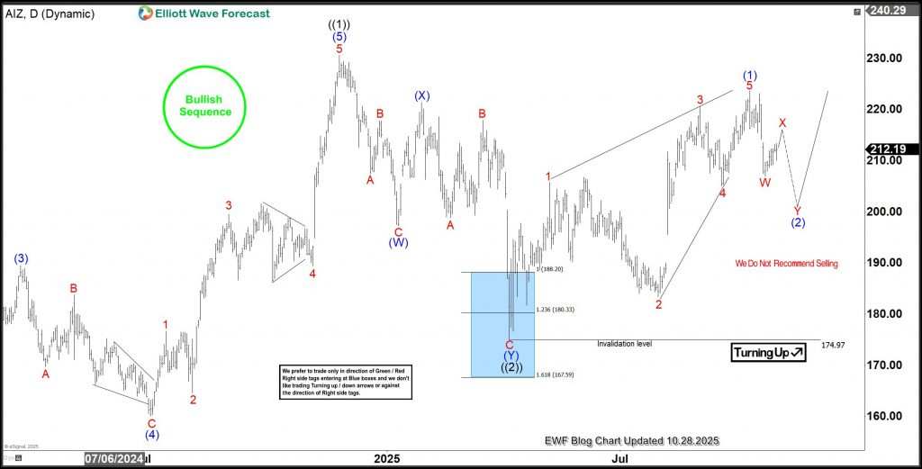 AIZ's 17-Year Bullish Cycle Attract Buyers From Blue Box