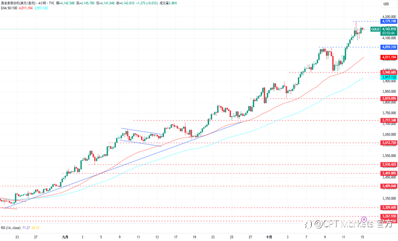 CPT Markets 黄金与原油评析：黄金持续创下历史新高，美联储月底降息机率增！
