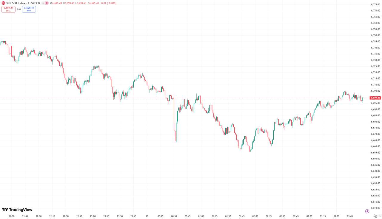 全球股市 | 美股收跌道指跌 330 点,贸易争端及财报令股指承压