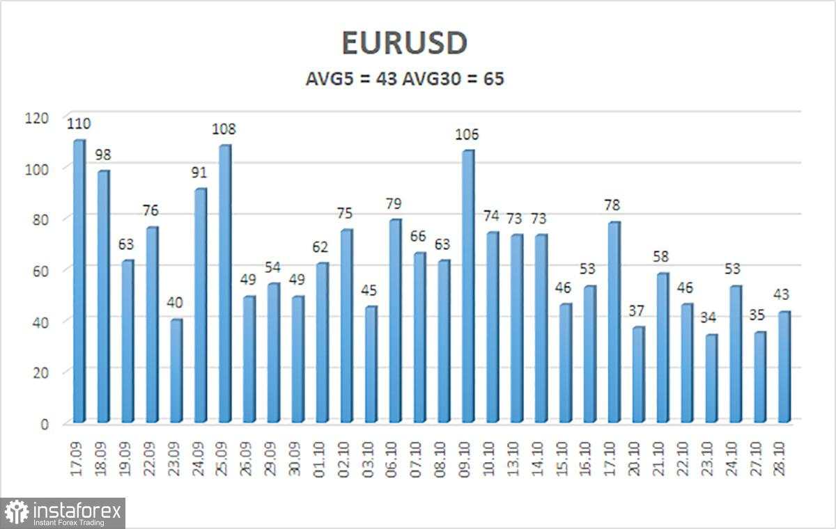 Gambaran Umum EUR/USD. 29 Oktober: Apakah Dolar Menguat? Atau Melemah?