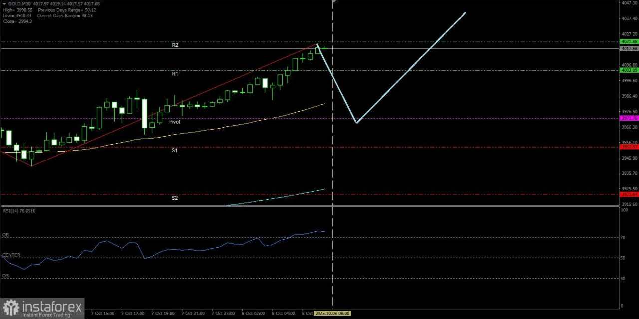 Emas berpotensi menguat naik menuju ke Resistance terdekatnya, Rabu 08 Oktober 2025.