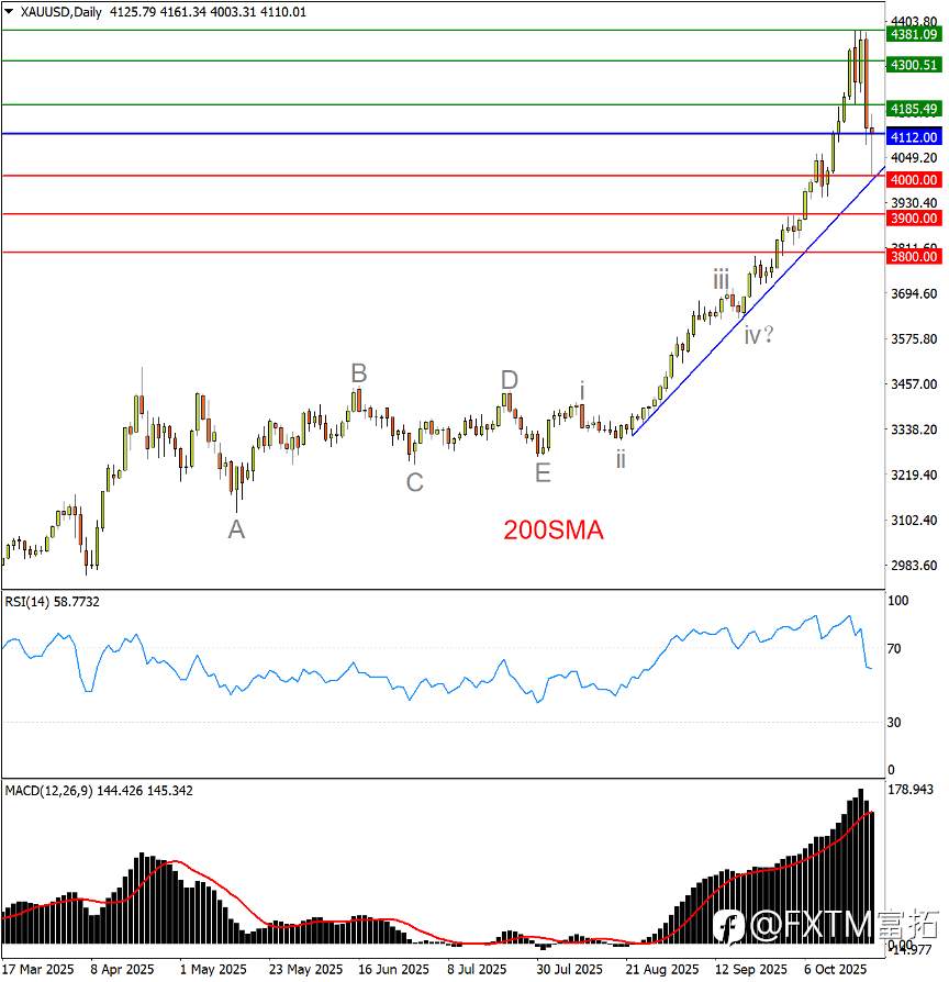 【FXTM富拓】黄金调整终于来了，这又是一次“假摔”？