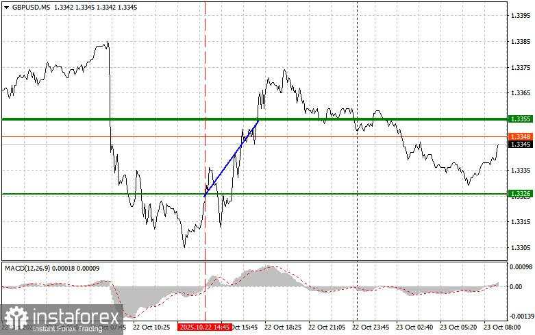 GBPUSD: Kiat-kiat Trading Sederhana untuk Trader Pemula pada 23 Oktober. Analisis Trading Kemarin di Forex
