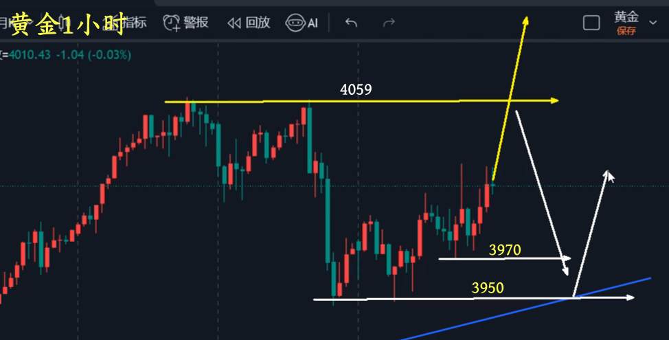 万锦晟10.12周评：黄金四千之上能走多远？下周黄金走势分析！