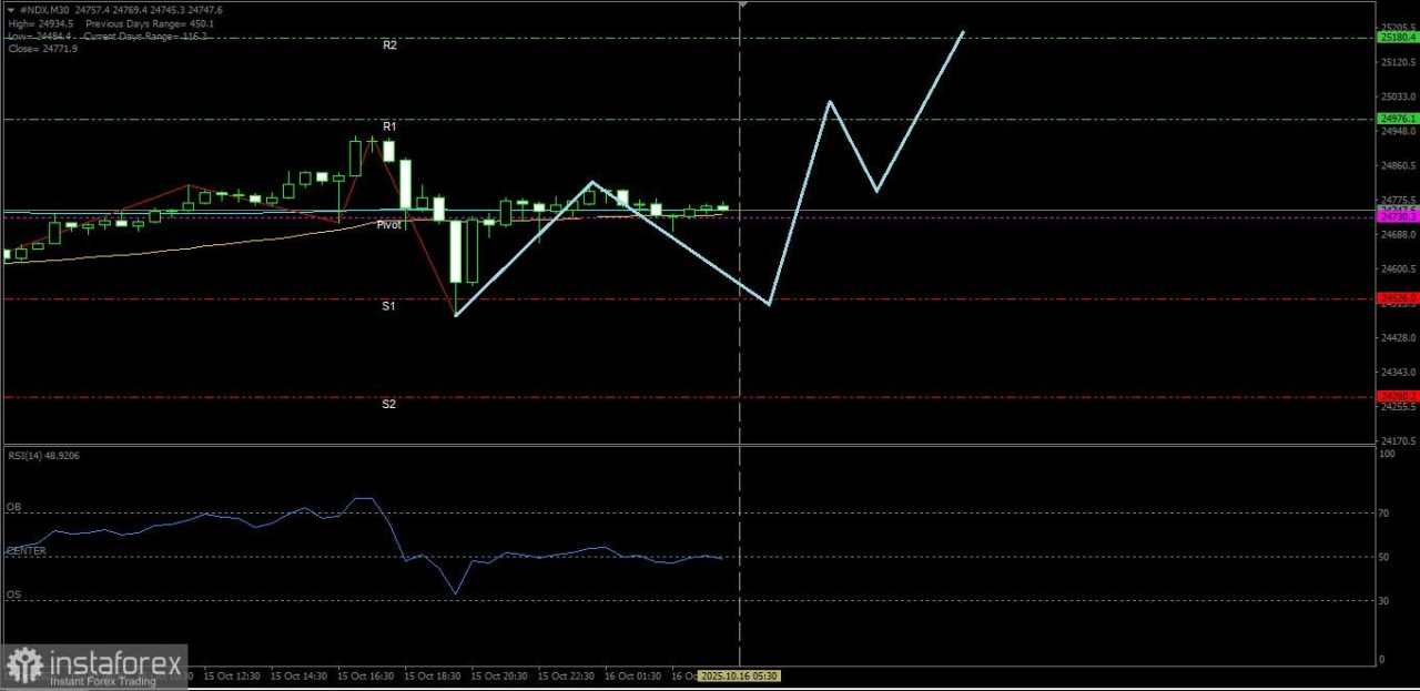 Indeks Nasdaq 100 hari ini berpeluang untuk menguat, Kamis 16 Oktober 2025.