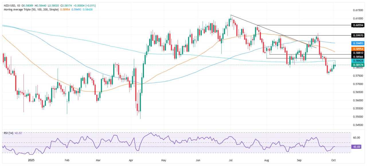 Prakiraan Harga NZD/USD: Terhenti Dekat 200-SMA, Bias Bearish Muncul