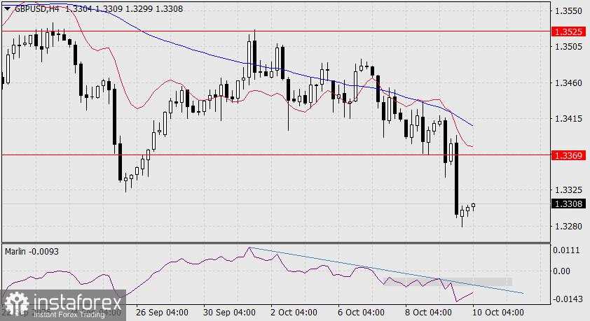 Prediksi untuk GBP/USD pada 10 Oktober 2025