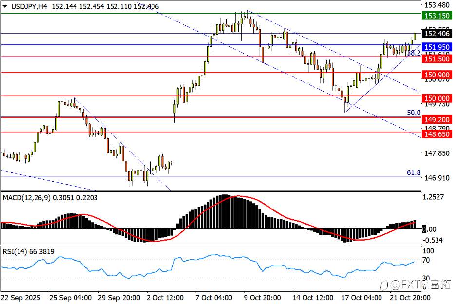 【FXTM富拓】美/日继续V转,黄金4000定方向…
