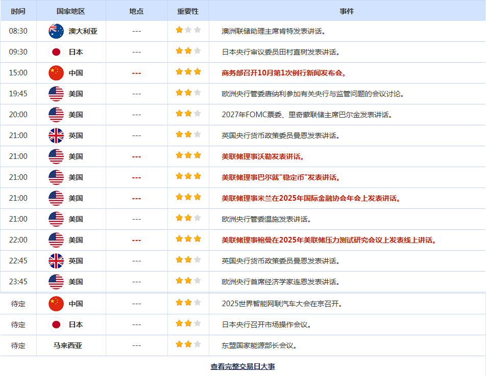 CWG资讯:避险热潮+美联储鸽派信号,美元周三继续走弱,金价四连阳攻克4200关口