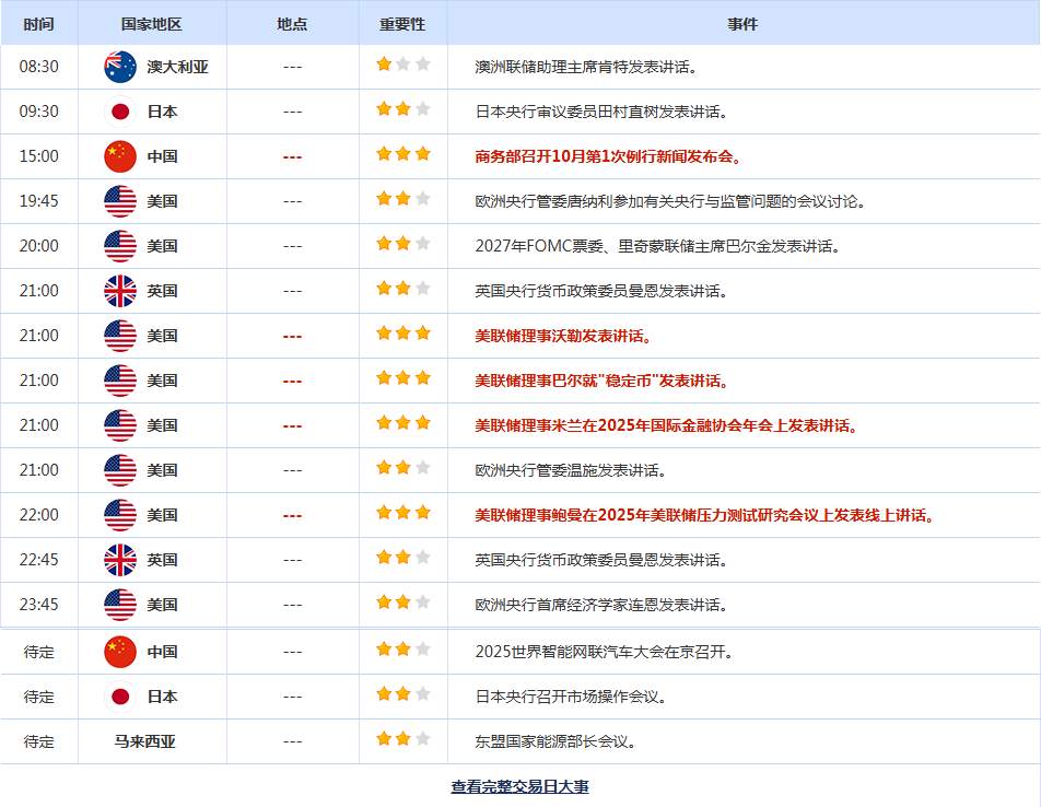 CWG资讯:避险热潮+美联储鸽派信号,美元周三继续走弱,金价四连阳攻克4200关口
