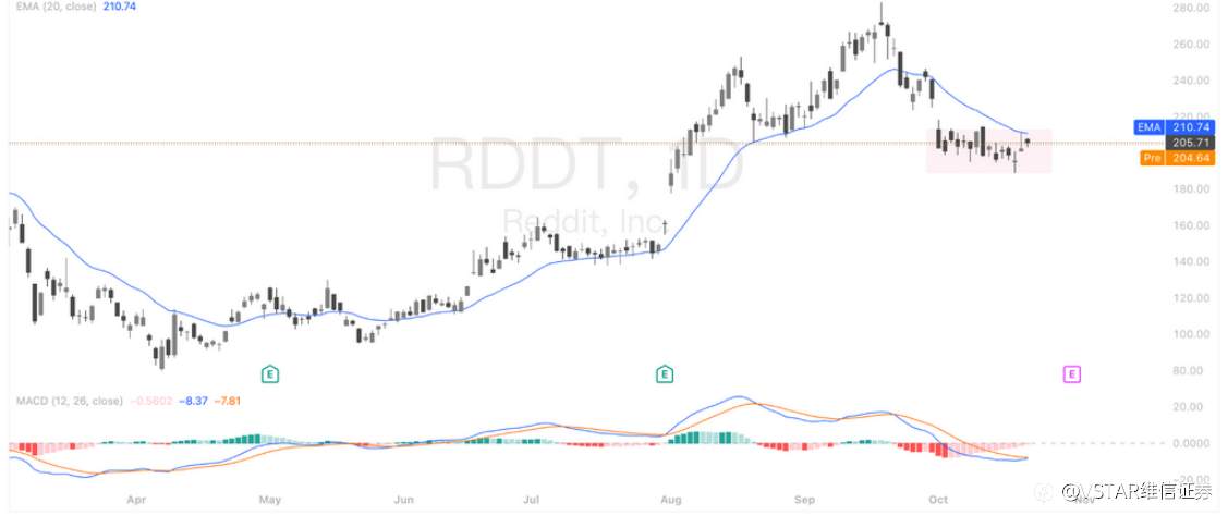 VSTAR每日美股行情(22/10/2025)