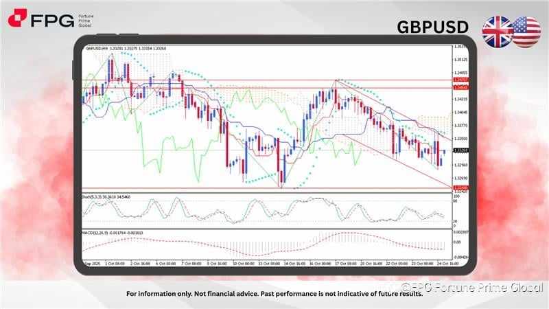 FPG GBPUSD Market Report October 27, 2025