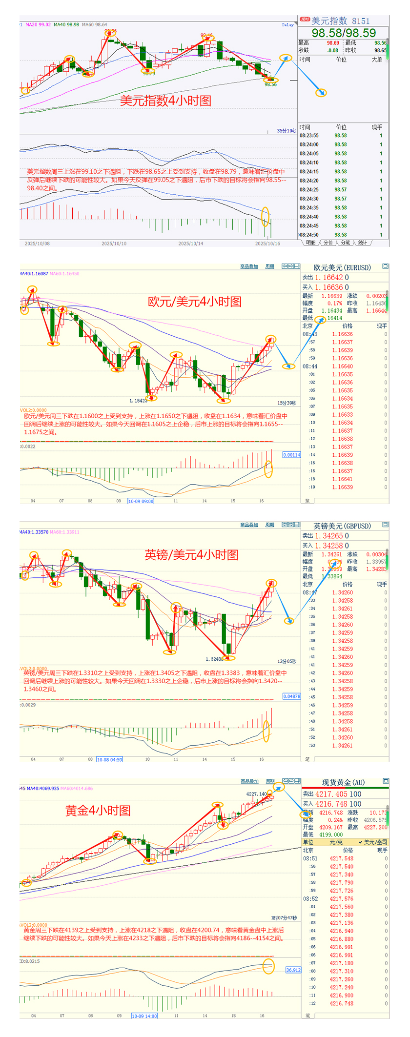 CWG资讯:避险热潮+美联储鸽派信号,美元周三继续走弱,金价四连阳攻克4200关口