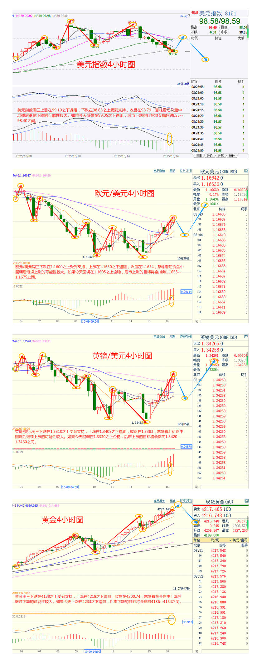 CWG资讯:避险热潮+美联储鸽派信号,美元周三继续走弱,金价四连阳攻克4200关口
