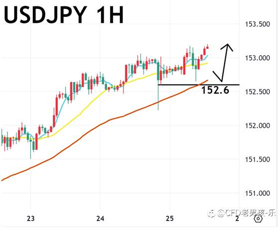 10/27 午盘策略:黄金/美日 美国CPI低于预期 推升降息预期 金价走势震荡