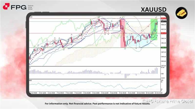 FPG XAUUSD Market Report October 13, 2025