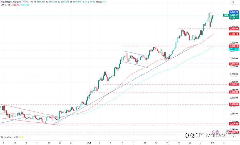 CPT Markets 黄金与原油评析：黄金重启涨势居高位，多项避险情绪提供支撑！