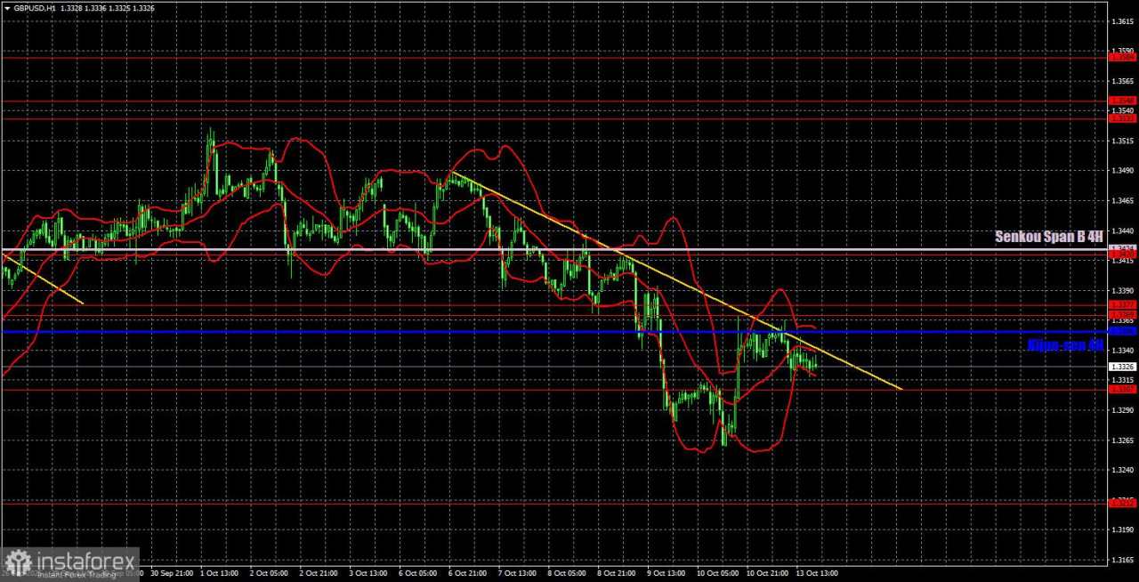 GBP/USD: Rekomendasi Perdagangan dan Tinjauan Perdagangan untuk 14 Oktober. Satu Langkah Lagi Menuju Kemenangan Breakout