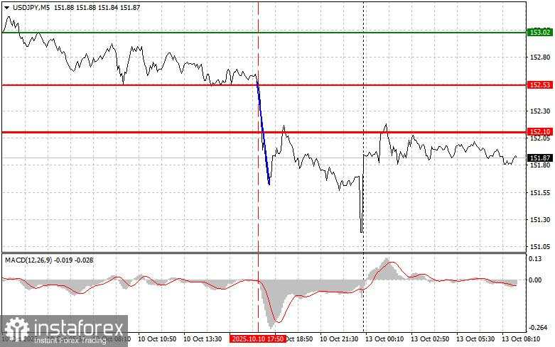 USD/JPY: Tips Trading Sederhana untuk Trader Pemula pada 13 Oktober. Tinjauan Trading Forex Kemarin