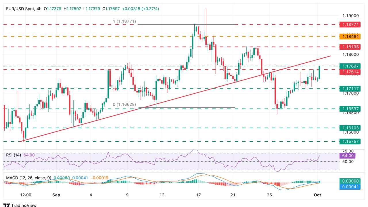 EUR/USD extends gains with all eyes on Eurozone inflation figures