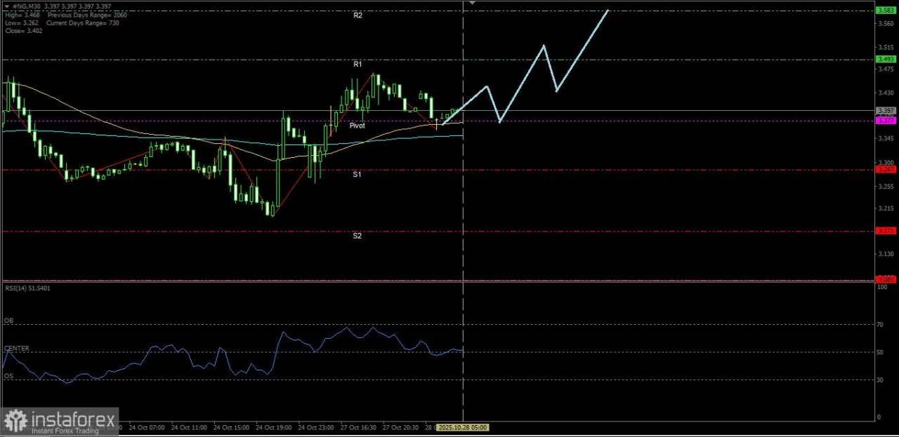 Gas Alam hari ini berdasarkan indikator-indikator Teknikal-nya berpotensi menguat menuju ke Resistance terdekatnya, Selasa 28 Oktober 2025.