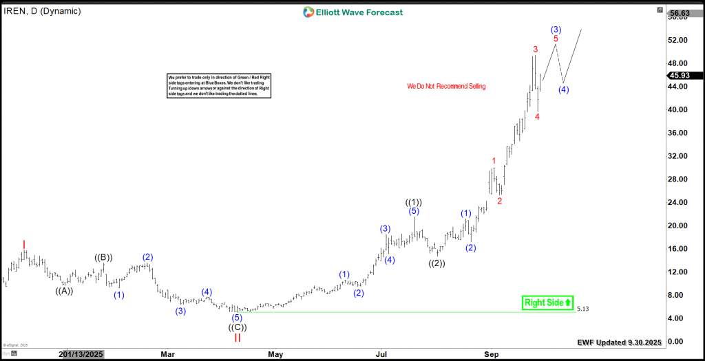 IREN Ltd Stock Strong Bullish Elliott Wave Breakout