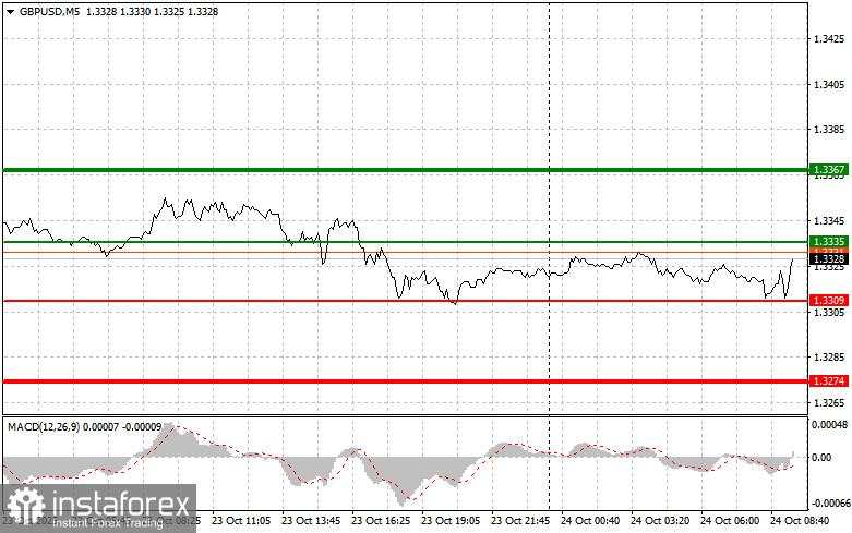 GBPUSD: Kiat-kiat Trading Sederhana untuk Trader Pemula pada 24 Oktober. Analisis Trading Kemarin di Forex