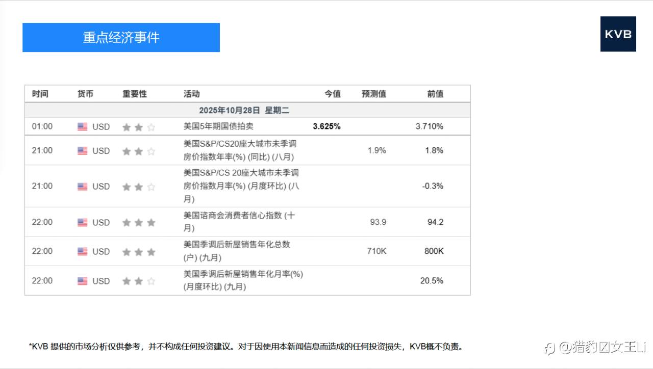 市场分析 2025年10月28日