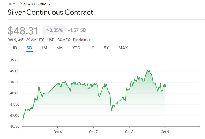 行业动态 | 现货白银大涨逾 3.35% 逼近历史高位,美联储会议纪要显示降息路径存在分歧
