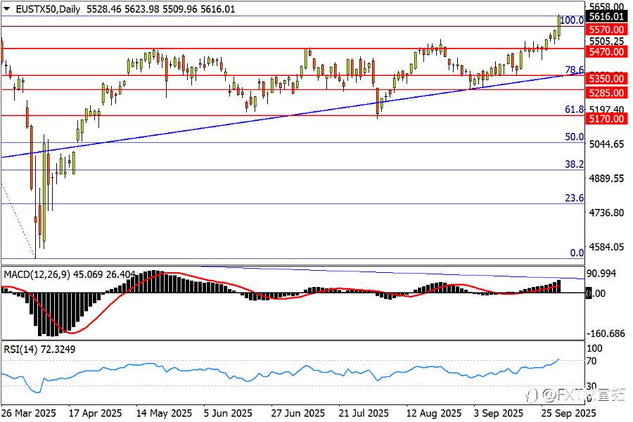 【FXTM富拓】欧元攻高遇棒喝，欧股创下新记录！