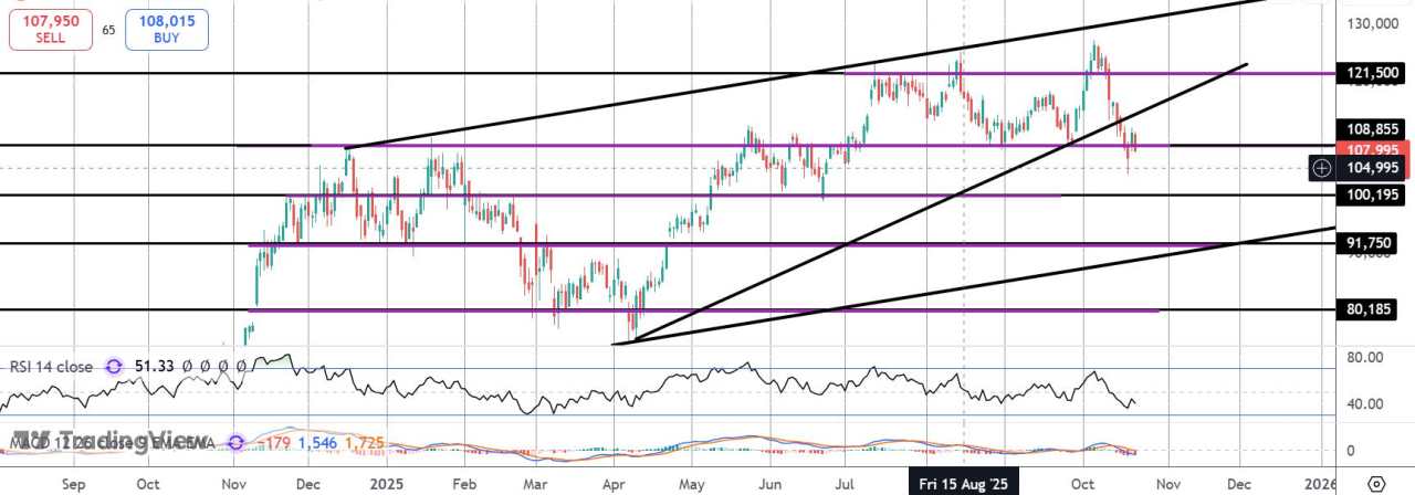 比特币跌破关键水平——看跌风险加剧