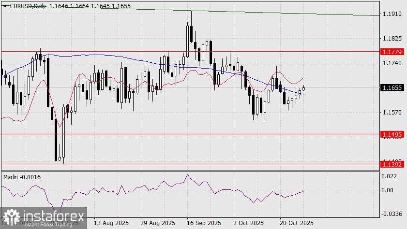 Prediksi EUR/USD untuk 28 Oktober 2025