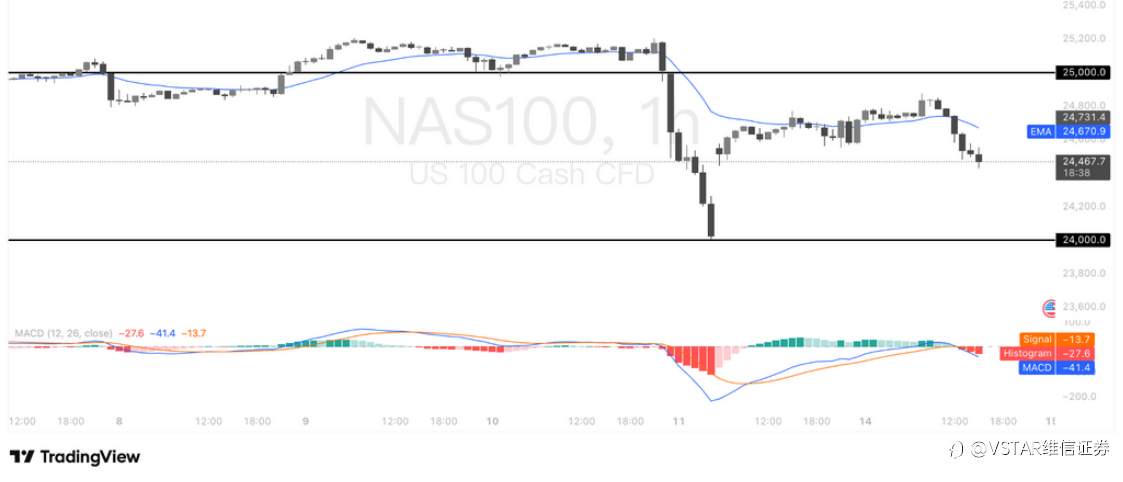 VSTAR每日美股行情(14/10/2025)