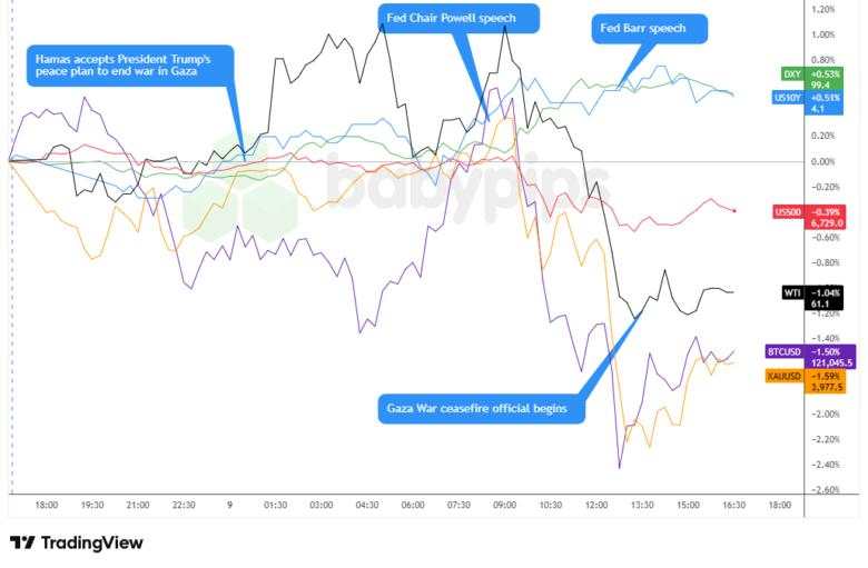 Risk-On or Risk-Off? Decoding Market Signals After the Gaza Deal