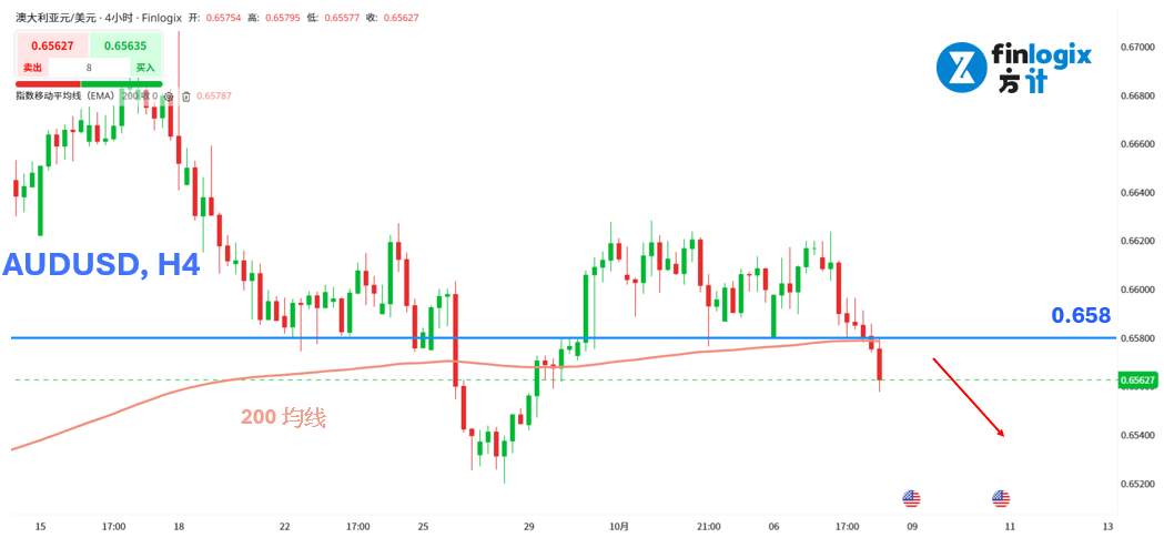 【ACY证券】AI泡沫破了?非农只有1.7万人?金价突破4000大关!
