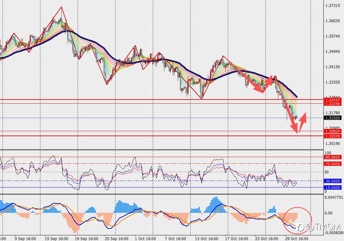 TMGM每日市场10月31日