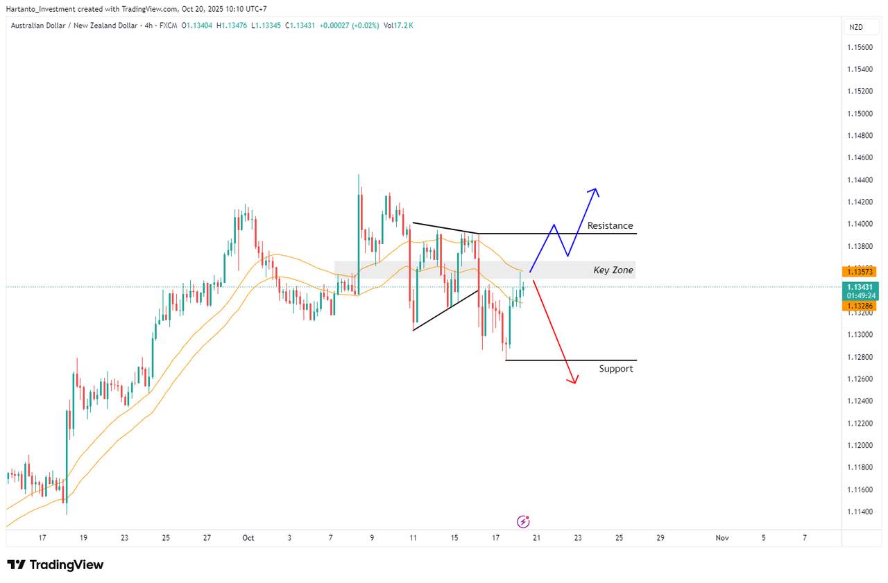 Data Inflasi Inggris & PMI AS Bisa Tekan Dolar, Amati Pergerakan EUR/AUD dan AUD/NZD!