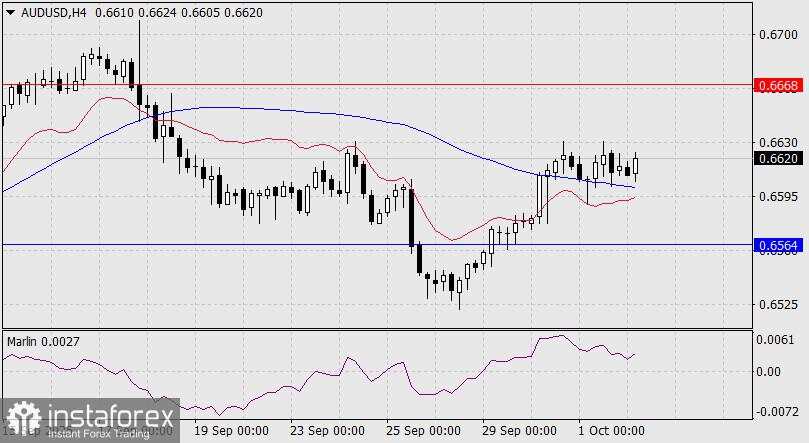 Prediksi AUD/USD untuk 2 Oktober 2025