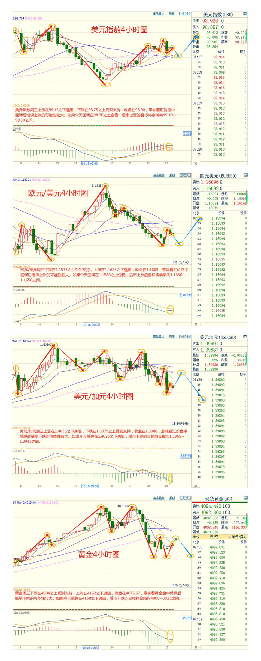 CWG资讯：国际贸易局势担忧情绪降温，美元周三上涨；黄金大跌，考验4000关口支持力度