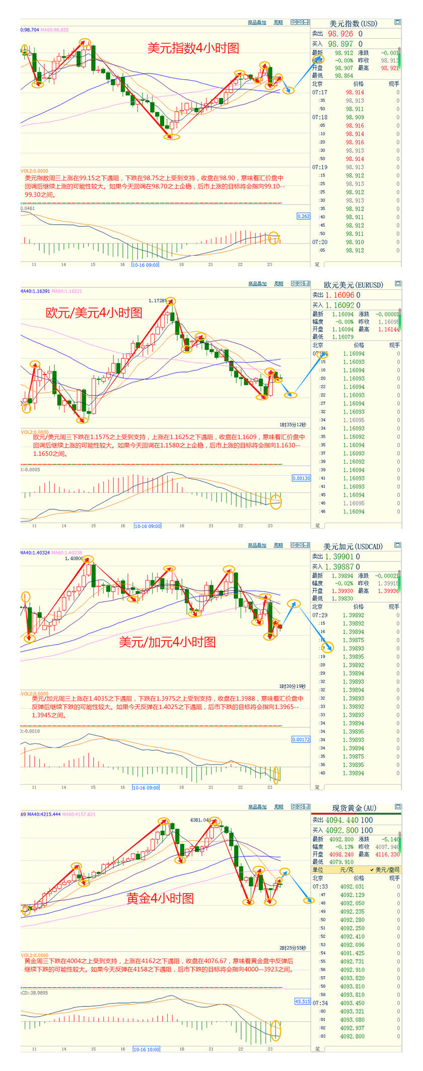 CWG资讯：国际贸易局势担忧情绪降温，美元周三上涨；黄金大跌，考验4000关口支持力度